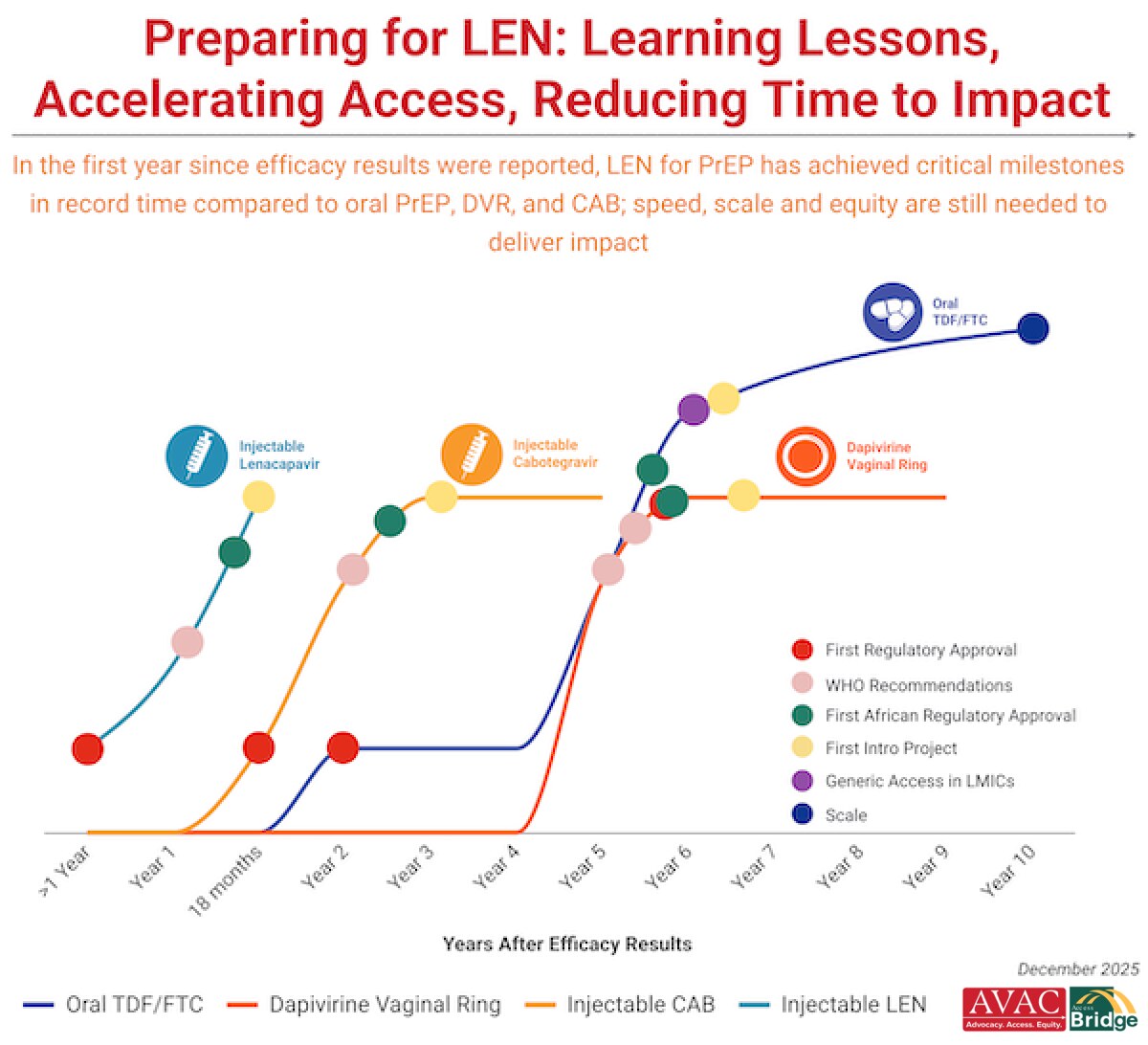 Chart: Preparing for LEN — Learning Lessons, Accelerating Access, Reducing Time to Impact. It plots milestones (first regulatory approval, WHO recommendations, first African regulatory approval, first introduction project, generic access, scale) against years after efficacy results for oral TDF/FTC, the dapivirine vaginal ring, injectable cabotegravir and injectable lenacapavir. Injectable lenacapavir reached its first four milestones within about a year, far faster than the other products.